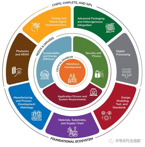 半導(dǎo)體產(chǎn)業(yè)的發(fā)展路線圖 自然科學(xué)研究和試驗(yàn)發(fā)展的驅(qū)動(dòng)與挑戰(zhàn)