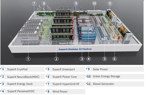 超級X推出模塊化AI工廠，現(xiàn)場部署時(shí)間縮短至六個(gè)月