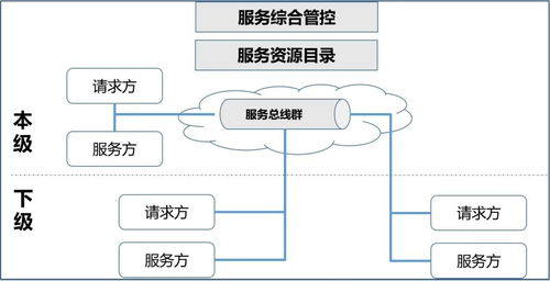 巨龍信息服務總線 實現跨系統數據連接與集成服務